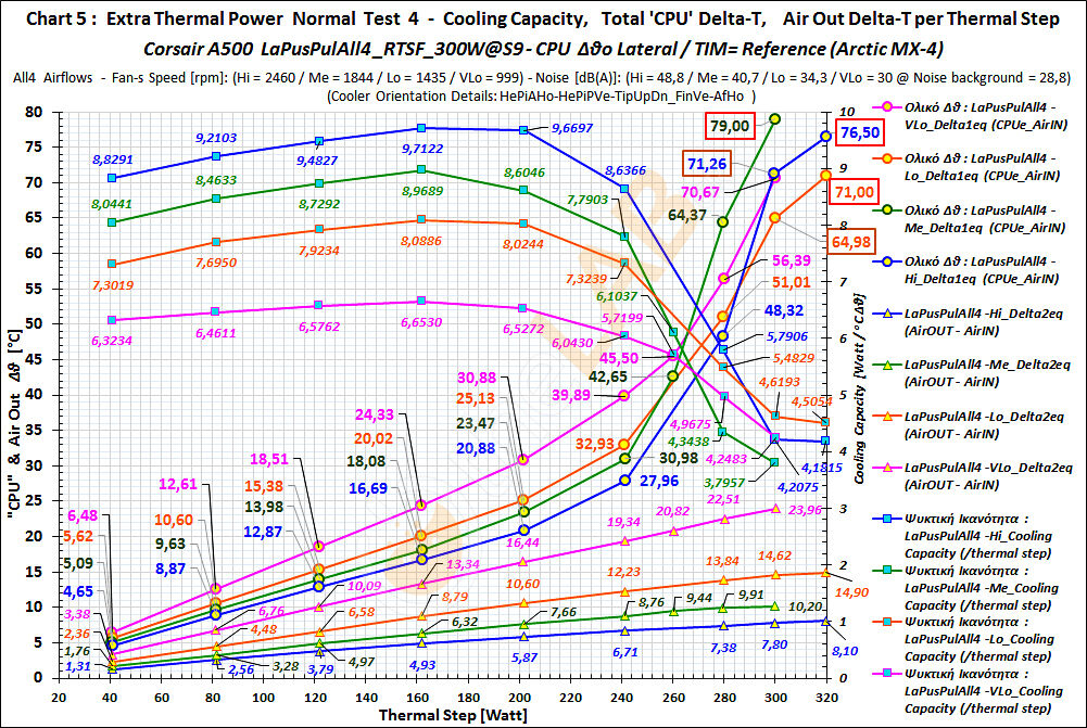 GB-14-2_Lateral-Thermal-Behavior_LaPusPulAll4_Delta-T+CoolCap+AirPut-Delta-T-Graph_01_Corsair-A500_corr4.jpg