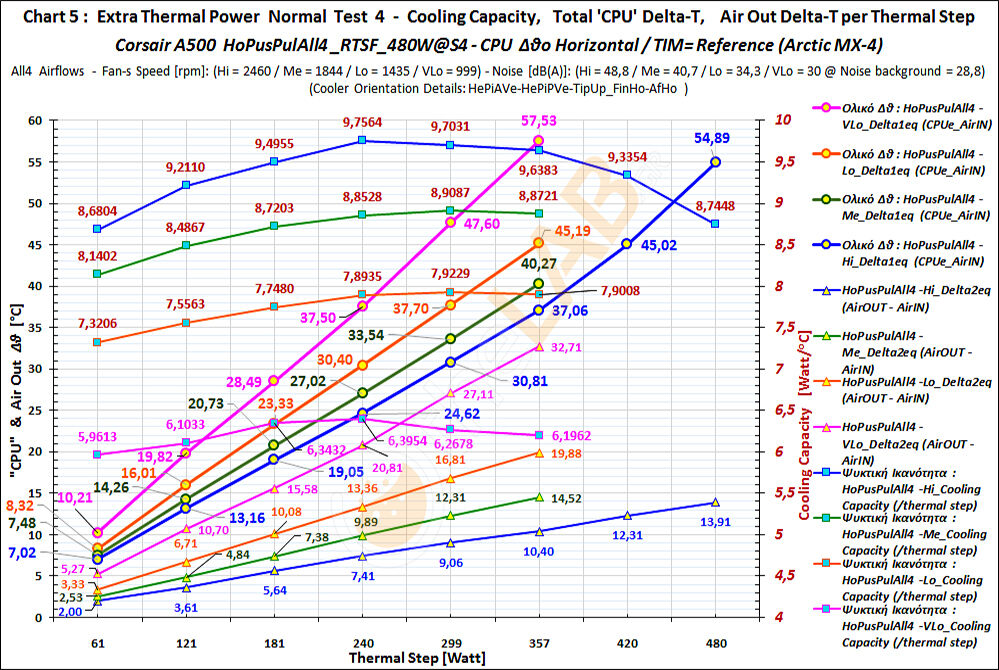 large.1306278873_GB-09-2_Horizontal-Thermal-Behavior_HoPusPulAll4_Delta-TCoolCapAIrOut-Delta-T_Graph_01_Corsair-A500_corr.jpg