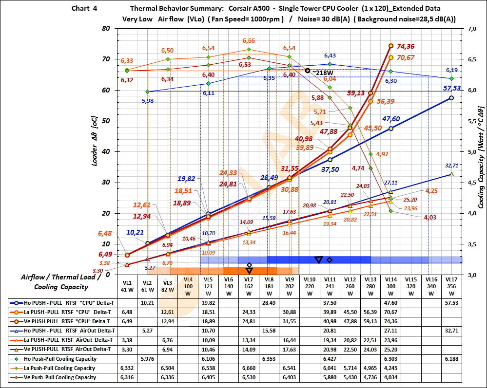 GE-22-2b_%_Thermal-Behavior-@-VLo-Airflow_Graph_01_Corsair-A500.jpg