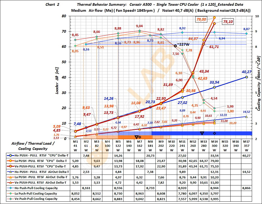 GE-24-2b_%_Thermal-Behavior-@-Me-Airflow_Graph_01_Corsair-A500.jpg