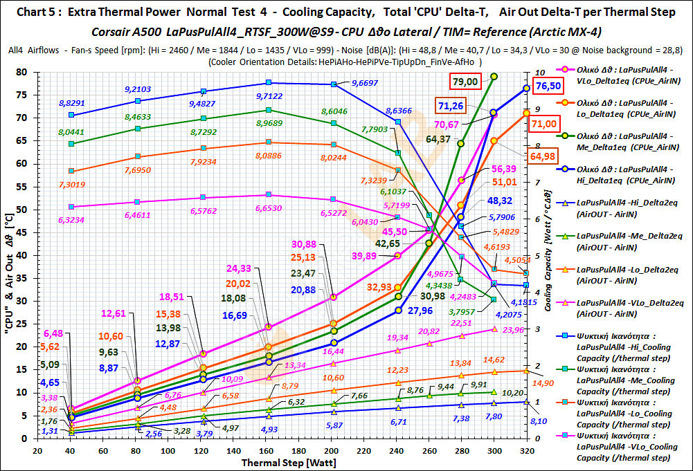 GB-14-2_Lateral-Thermal-Behavior_LaPusPulAll4_Delta-T+CoolCap+AirOut-Delta-T-Graph_01_Corsair-A500_corr4.jpg