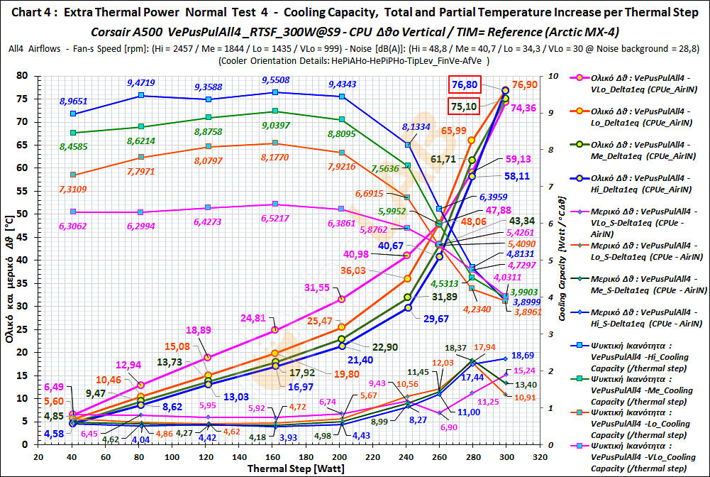 large.598211713_GB-19_Vertical-Thermal-Behavior_VePusPulAll4_Delta-TCoolCap_Graph_01_Corsair-A500_corr4.jpg