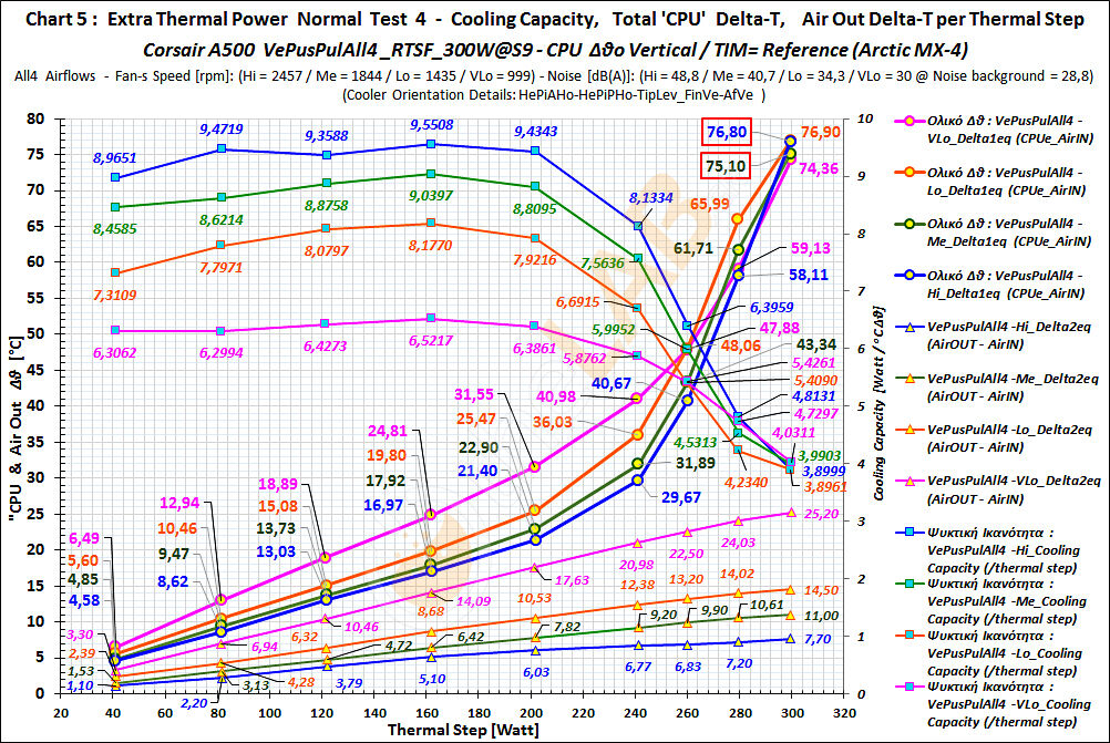 large.738123798_GB-19-2_Vertical-Thermal-Behavior_VePusPulAll4_Delta-TCoolCapAirOut-Delta-T_Graph_01_Corsair-A500_corr4.jpg