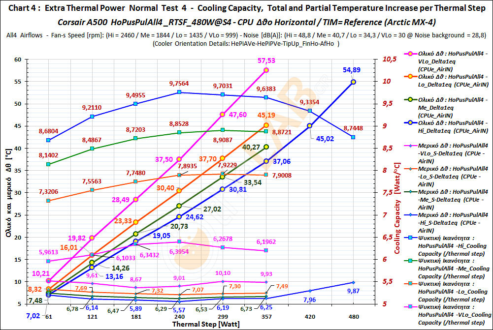large.921882541_GB-09_Horizontal-Thermal-Behavior_HoPusPulAll4_Delta-TCoolCap_Graph_01_Corsair-A500_corr.jpg