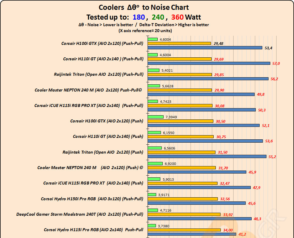 G41-a_Coolers-Comparison_01_Delta-T-to-Noise-Graph_NoctuaNh-L9a-AM4_ChroBlk_S3x800px_01corr.jpg