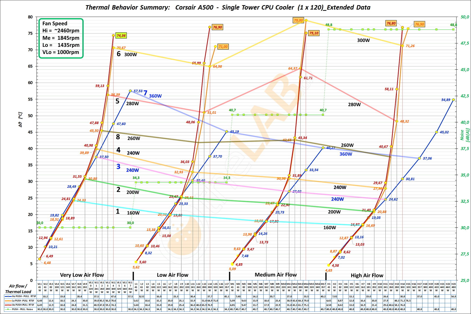 GE-21_Thermal-Behavior-Summary_Graph_01_Corsair-A500_comm.jpg