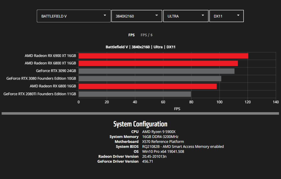 AMD-Radeon-RX-6900-XT-RX-6800-XT-RX-6800-RDNA-2-Graphics-Card-Benchmarks_4K_Battlefield-V.png