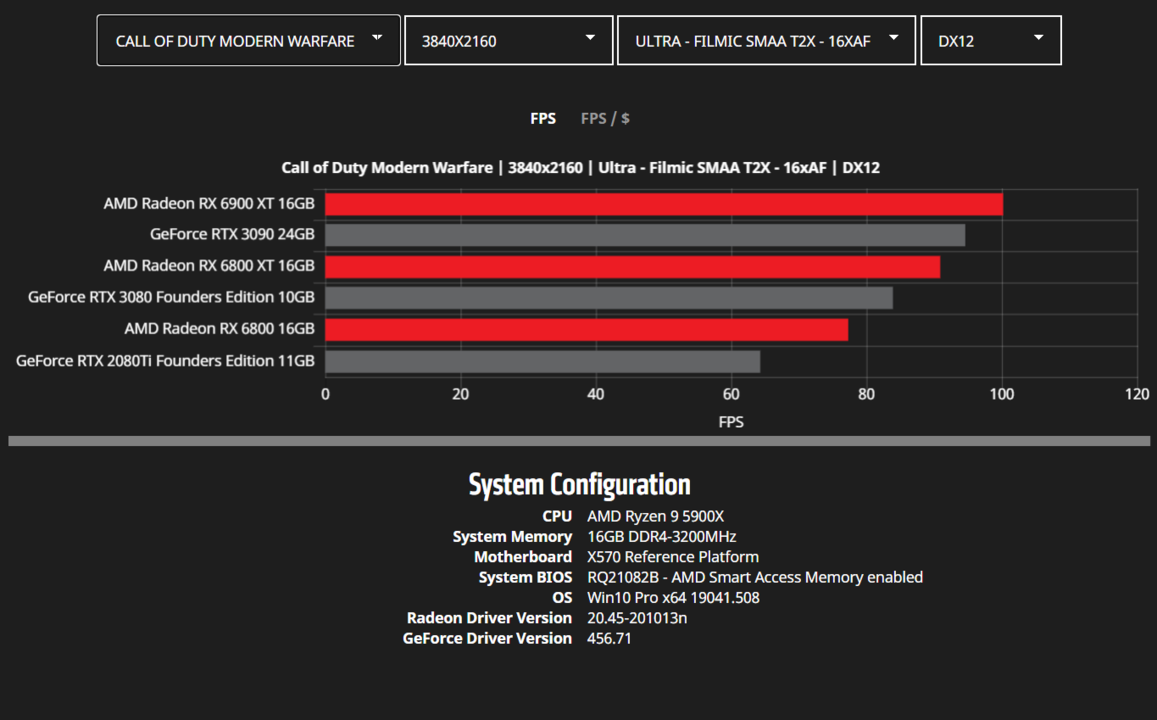 AMD-Radeon-RX-6900-XT-RX-6800-XT-RX-6800-RDNA-2-Graphics-Card-Benchmarks_4K_COD-MW.png