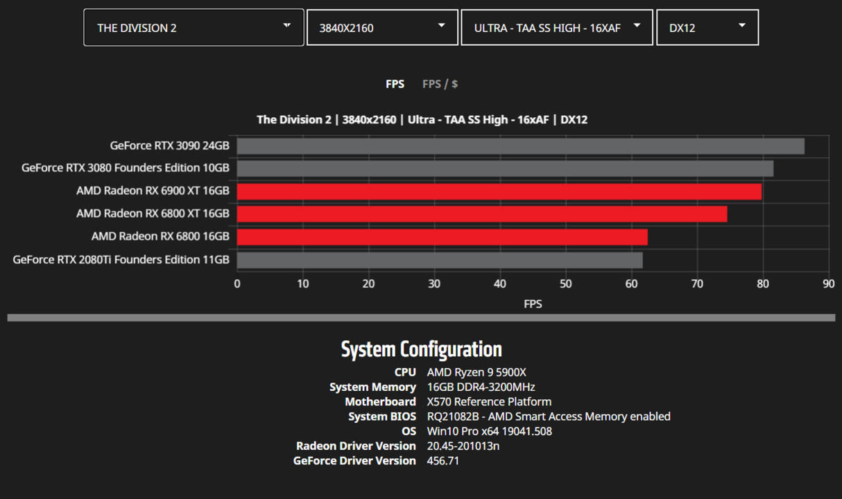 AMD-Radeon-RX-6900-XT-RX-6800-XT-RX-6800-RDNA-2-Graphics-Card-Benchmarks_4K_Division-2.png