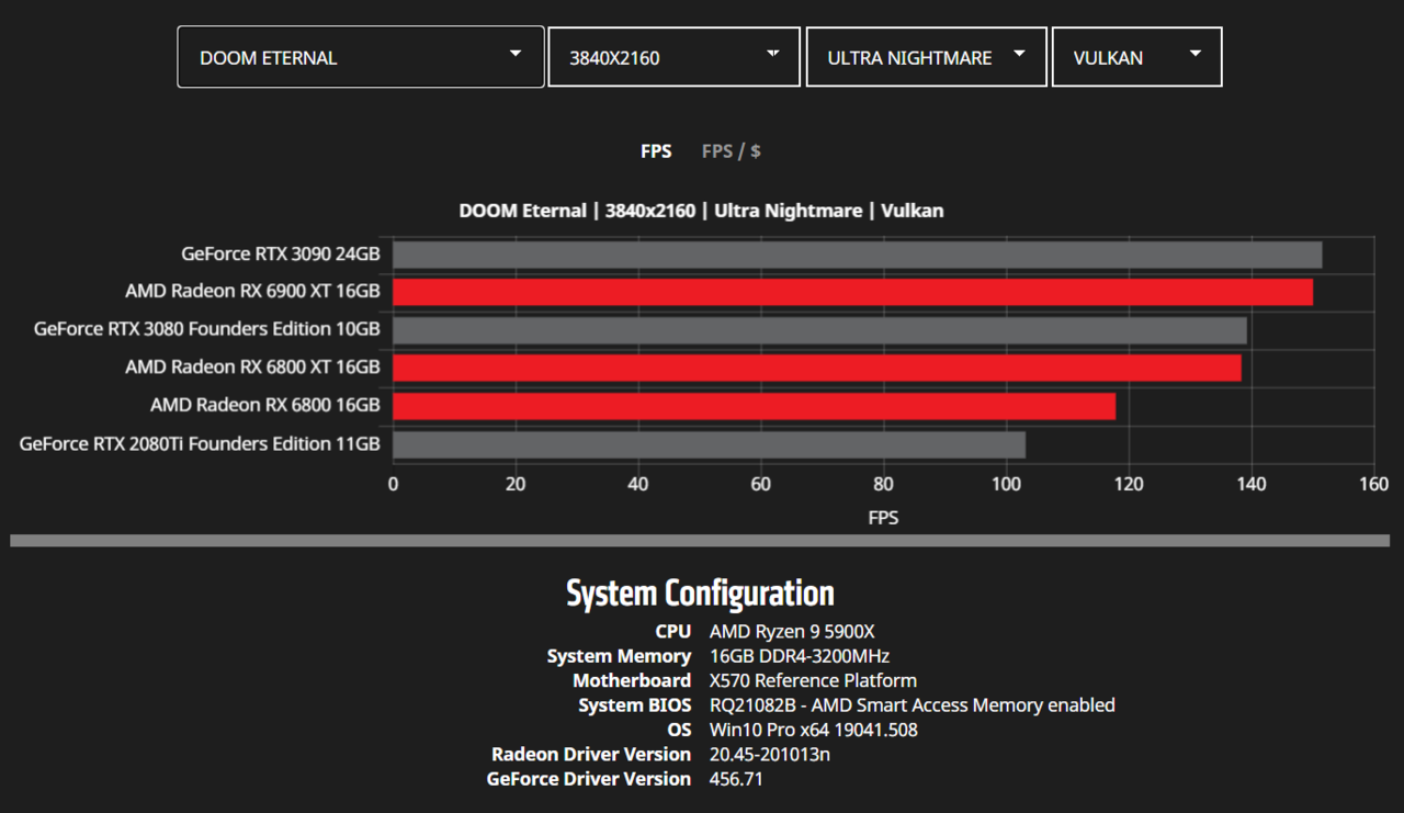 AMD-Radeon-RX-6900-XT-RX-6800-XT-RX-6800-RDNA-2-Graphics-Card-Benchmarks_4K_Doom-Eternal.png