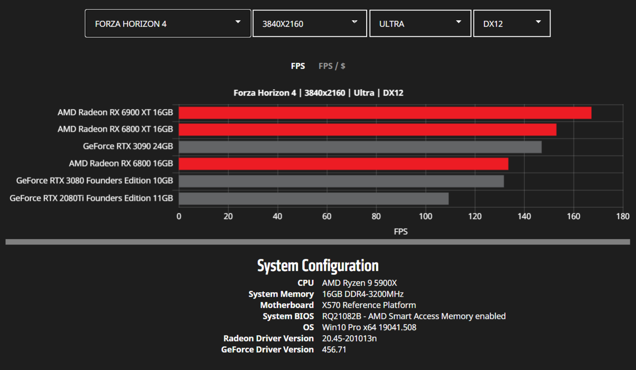 AMD-Radeon-RX-6900-XT-RX-6800-XT-RX-6800-RDNA-2-Graphics-Card-Benchmarks_4K_Forza-Horizon-4.png