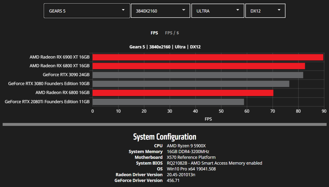 AMD-Radeon-RX-6900-XT-RX-6800-XT-RX-6800-RDNA-2-Graphics-Card-Benchmarks_4K_Gears-5.png