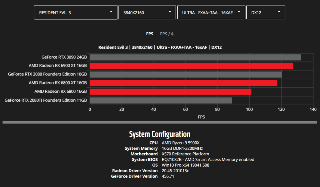 AMD-Radeon-RX-6900-XT-RX-6800-XT-RX-6800-RDNA-2-Graphics-Card-Benchmarks_4K_Resident-Evil-3.png