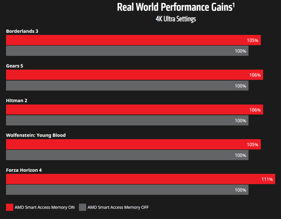 AMD-Radeon-RX-6900-XT-RX-6800-XT-RX-6800-RDNA-2-Graphics-Card-Benchmarks_Smart-Access-Memory.png