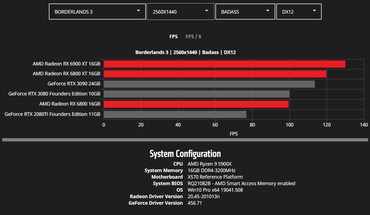 AMD-Radeon-RX-6900-XT-RX-6800-XT-RX-6800-RDNA-2-Graphics-Card-Benchmarks_WQHD_Borderlands-3.png