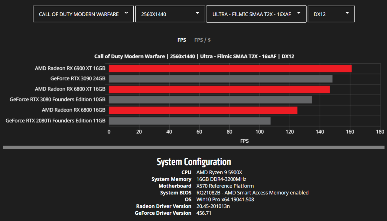 AMD-Radeon-RX-6900-XT-RX-6800-XT-RX-6800-RDNA-2-Graphics-Card-Benchmarks_WQHD_COD-MW.png