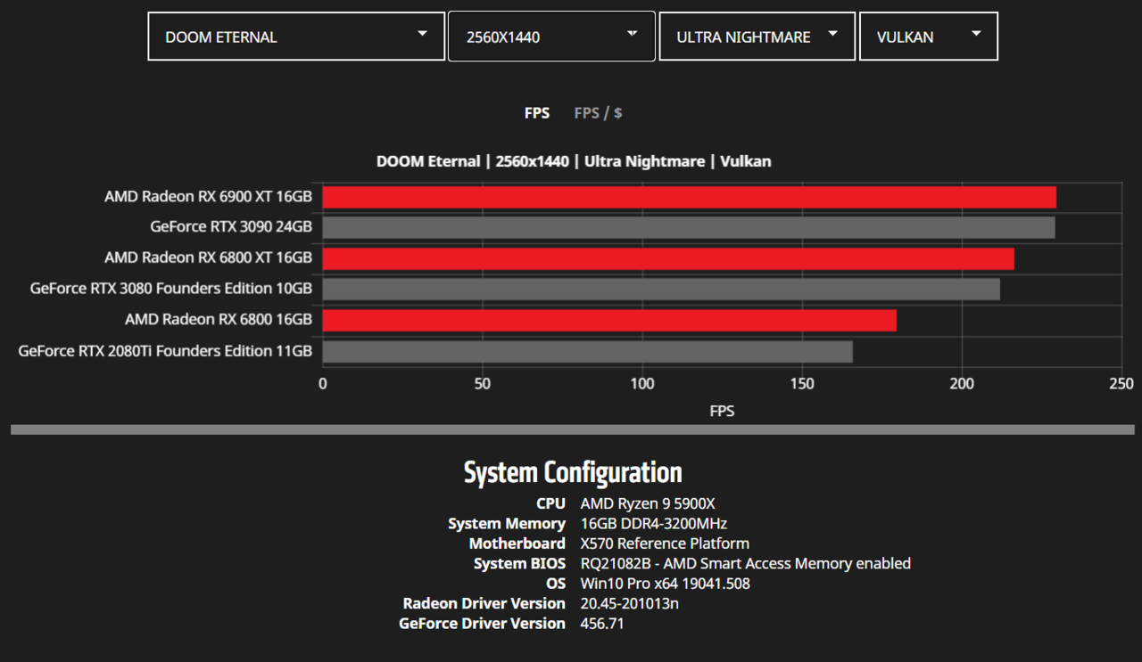 AMD-Radeon-RX-6900-XT-RX-6800-XT-RX-6800-RDNA-2-Graphics-Card-Benchmarks_WQHD_DOOM-Eternal.png