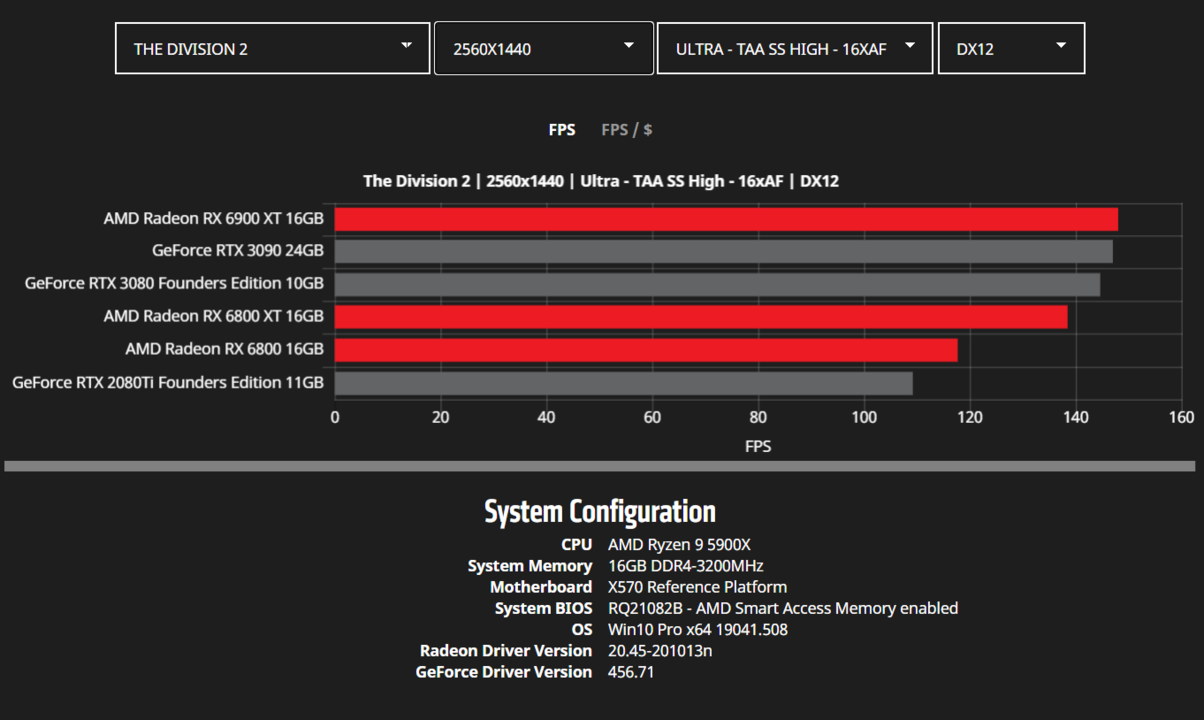 AMD-Radeon-RX-6900-XT-RX-6800-XT-RX-6800-RDNA-2-Graphics-Card-Benchmarks_WQHD_Divison-2.png