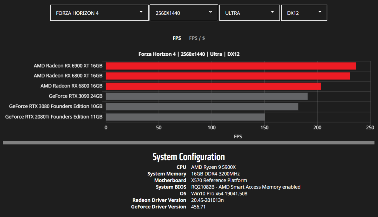 AMD-Radeon-RX-6900-XT-RX-6800-XT-RX-6800-RDNA-2-Graphics-Card-Benchmarks_WQHD_Forza-Horizon-4.png