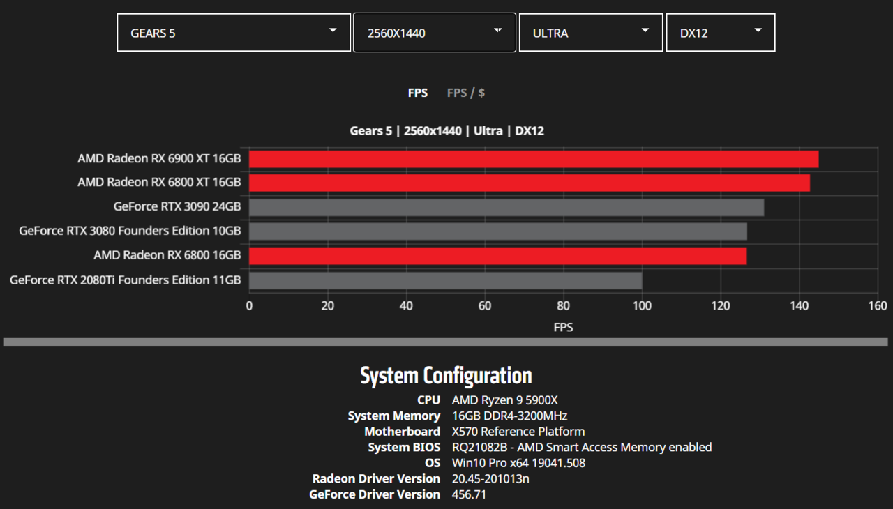 AMD-Radeon-RX-6900-XT-RX-6800-XT-RX-6800-RDNA-2-Graphics-Card-Benchmarks_WQHD_Gears-5.png