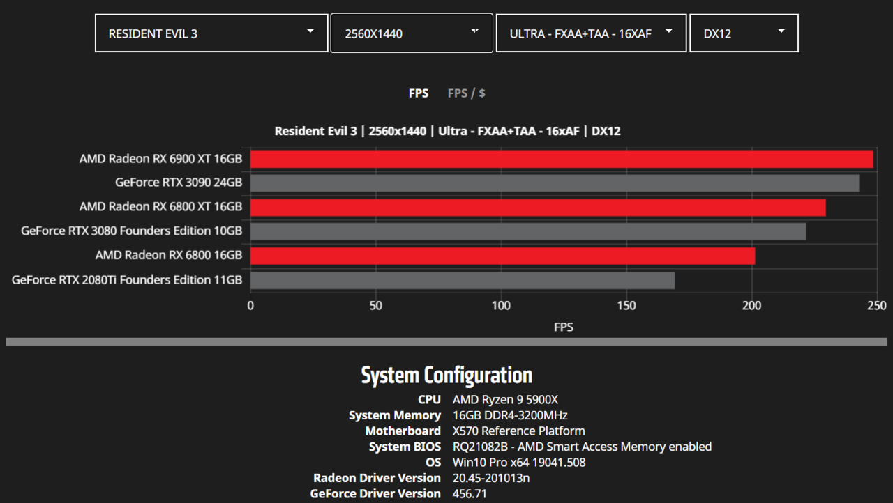 AMD-Radeon-RX-6900-XT-RX-6800-XT-RX-6800-RDNA-2-Graphics-Card-Benchmarks_WQHD_Resident-Evil-3.png