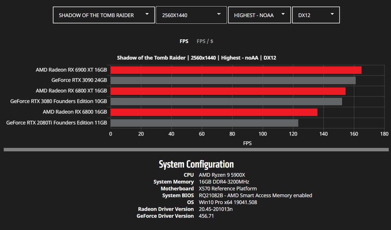 AMD-Radeon-RX-6900-XT-RX-6800-XT-RX-6800-RDNA-2-Graphics-Card-Benchmarks_WQHD_Shadow-of-The-Tomb-Raider.png