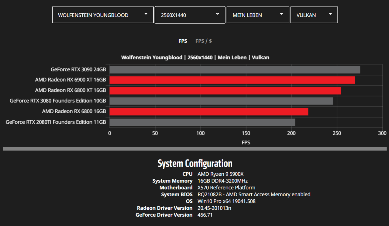 AMD-Radeon-RX-6900-XT-RX-6800-XT-RX-6800-RDNA-2-Graphics-Card-Benchmarks_WQHD_Wolfenstein.png