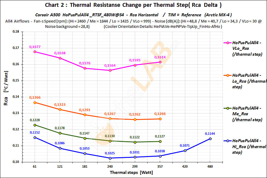 GB-07_Horizontal-Thermal-Behavior_HoPusPulAll4_Rca_Graph_01_Corsair-A500.jpg