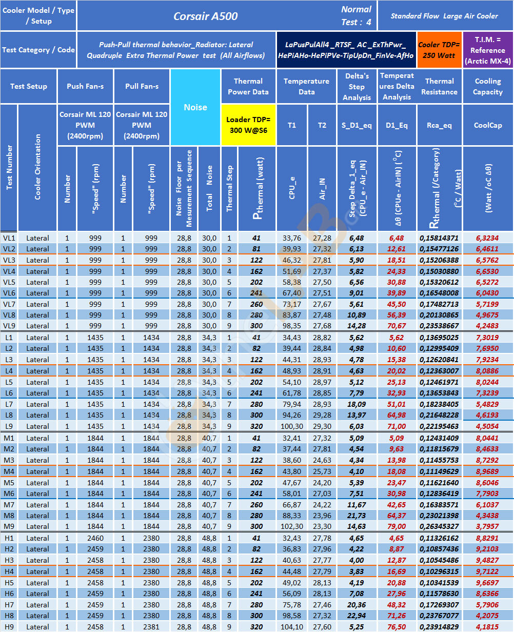 GB-10_Lateral-Thermal-Behavior_LaPusPulAll4_Table_01_Corsair-A500.jpg