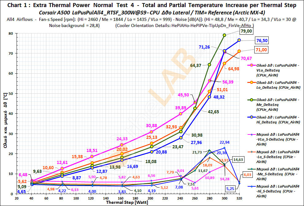 GB-11_Lateral-Thermal-Behavior_LaPusPulAll4_Delta-T-Graph_01_Corsair-A500.jpg