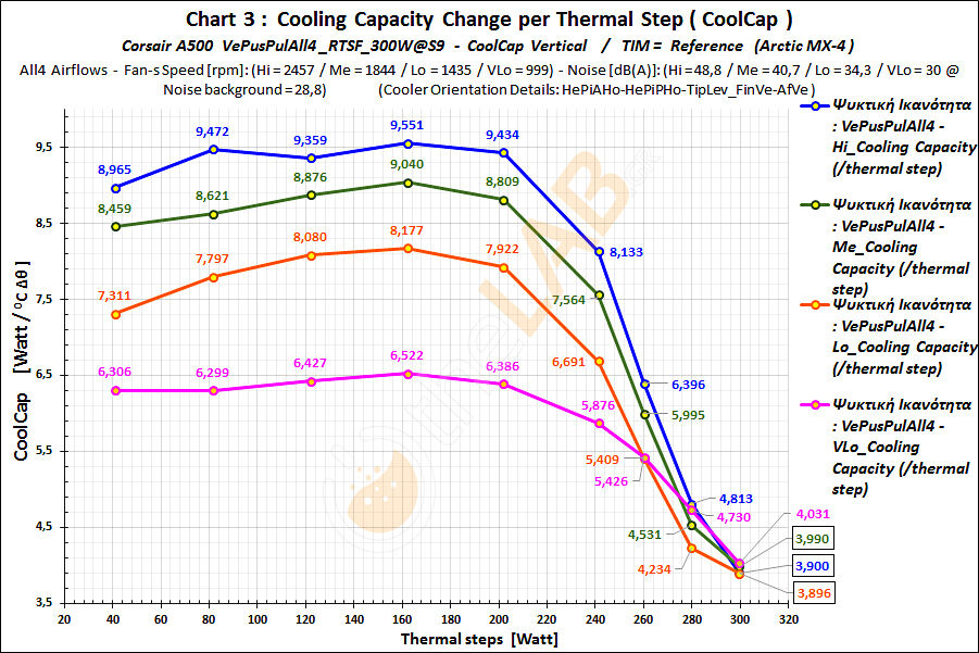 GB-18_Vertical-Thermal-Behavior_VePusPulAll4_CoolCap_Graph_01_Corsair-A500_corr.jpg