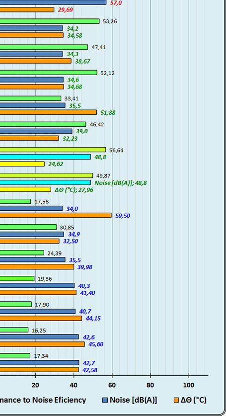GF-27-S6-6_910_Comparative-Basic_Noise-to-Delta-T_Bargraph_Slice-6-6_01_Corsair-A500_06.jpg