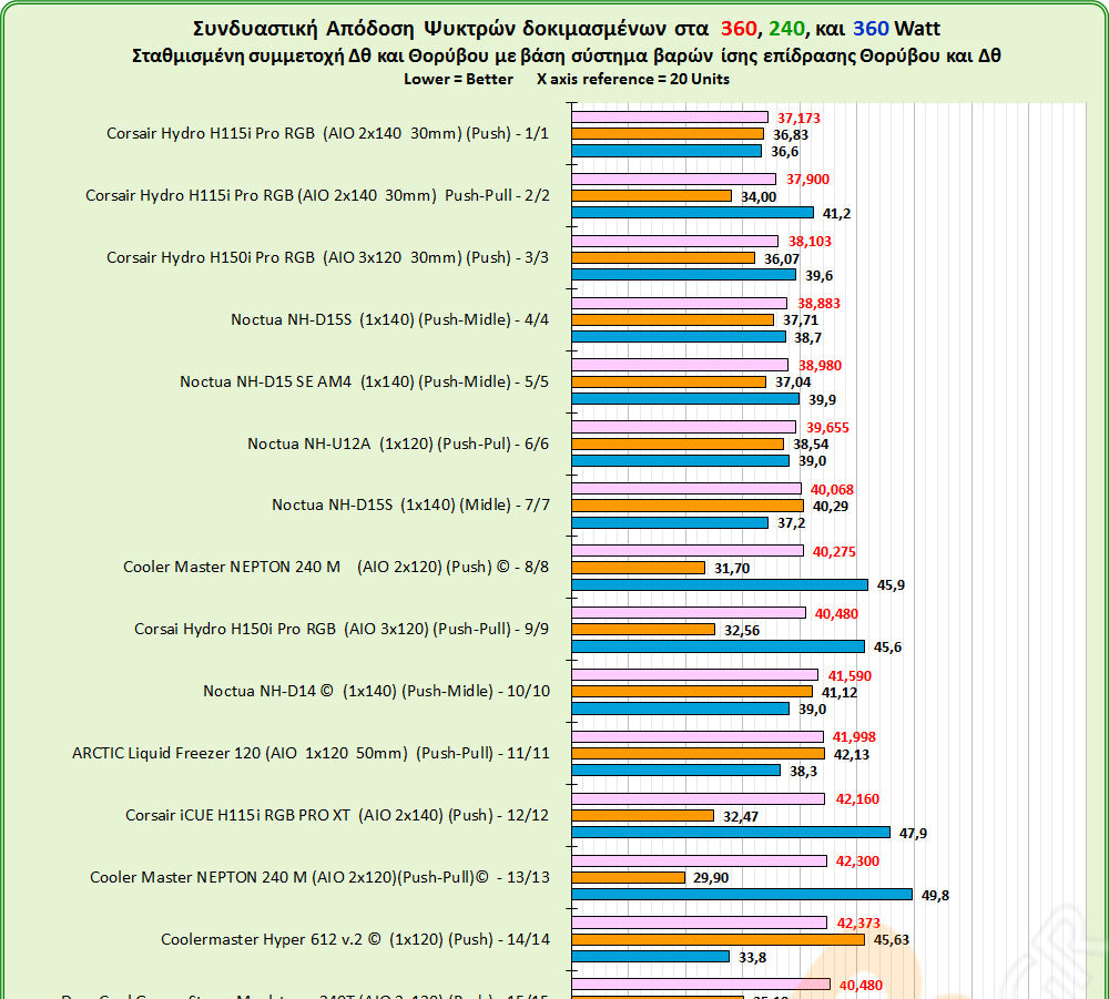 NGF-28-S1_Comparative-Waighted_Equaly-Delta-T-to-Noise_Bargraph_Slice-1_01_Corsair-A500_nb_01.jpg