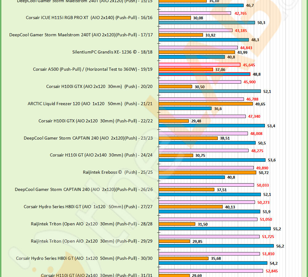 NGF-28-S2_Comparative-Waighted_Equaly-Delta-T-to-Noise_Bargraph_Slice-2_01_Corsair-A500_nb_02.jpg