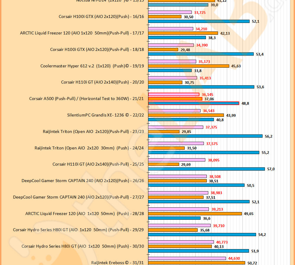 NGF-29-S2_Comparative-Waighted_Low-Delta-T-to-Noise_Bargraph_Slice-2_01_Corsair-A500_nb_02.jpg