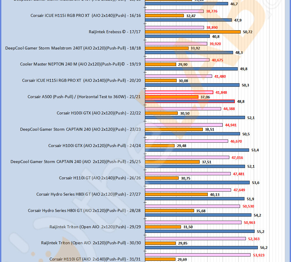 NGF-30-S2_Comparative-Waighted_Low-Noise-to-Delta-T_Bargraph_Slice-2_01_Corsair-A500_nb_02.jpg