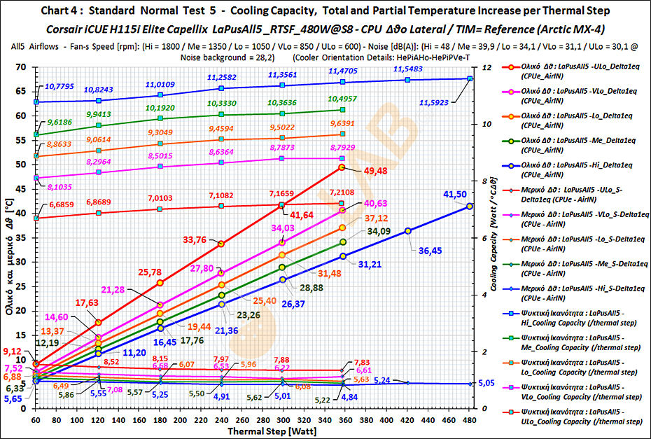 TG-07-M4_LaPusAll5_RTSF_DT-CC-SDT_Graph_02_Corsair-iCUE-H115i-Elite-Capellix.jpg