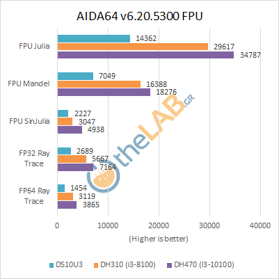 Shuttle_DH470_Review_AIDA-FPU.png