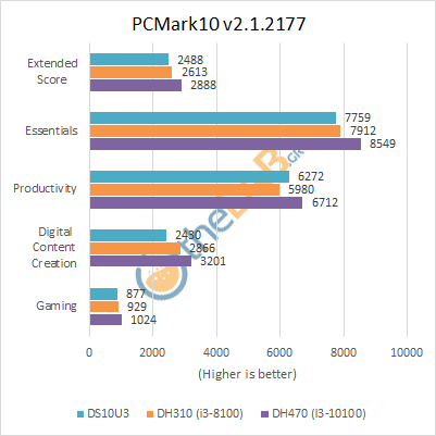 Shuttle_DH470_Review_PCMARK10.png