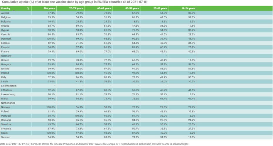 920142622_ECDC-VaccineTracker_Cumulativeuptake()ofatleastonevaccinedosebyagegroupinEU_EEAcountriesasof2021-07-01.thumb.PNG.f68b0869db52db8afd9efbd8ad13b01e.PNG