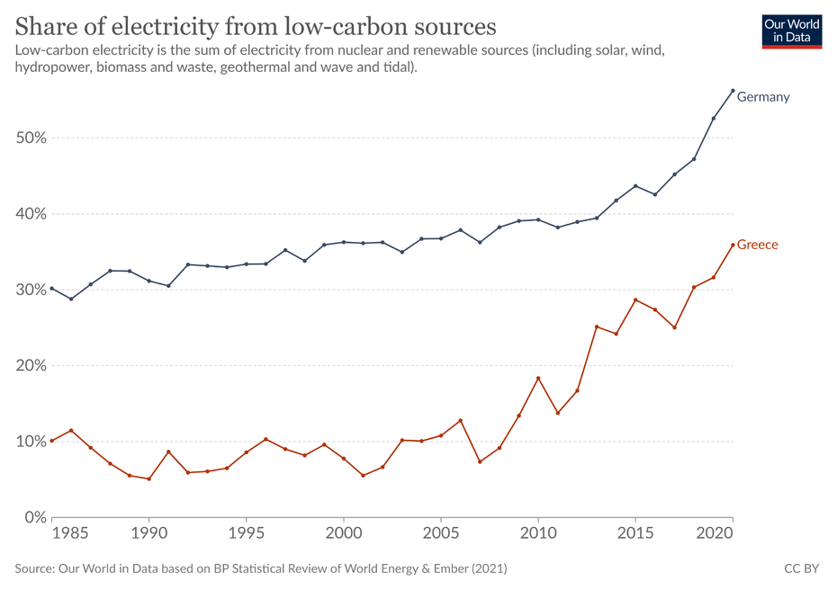 share-electricity-low-carbon.thumb.png.ddd453b48a1155d260642612ccd9ad78.png