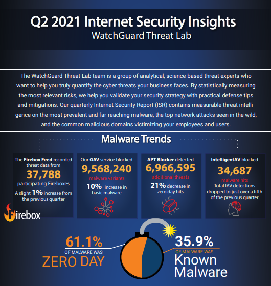 Q2_2021 Internet Security Insights_Watchguard Threat Lab.png