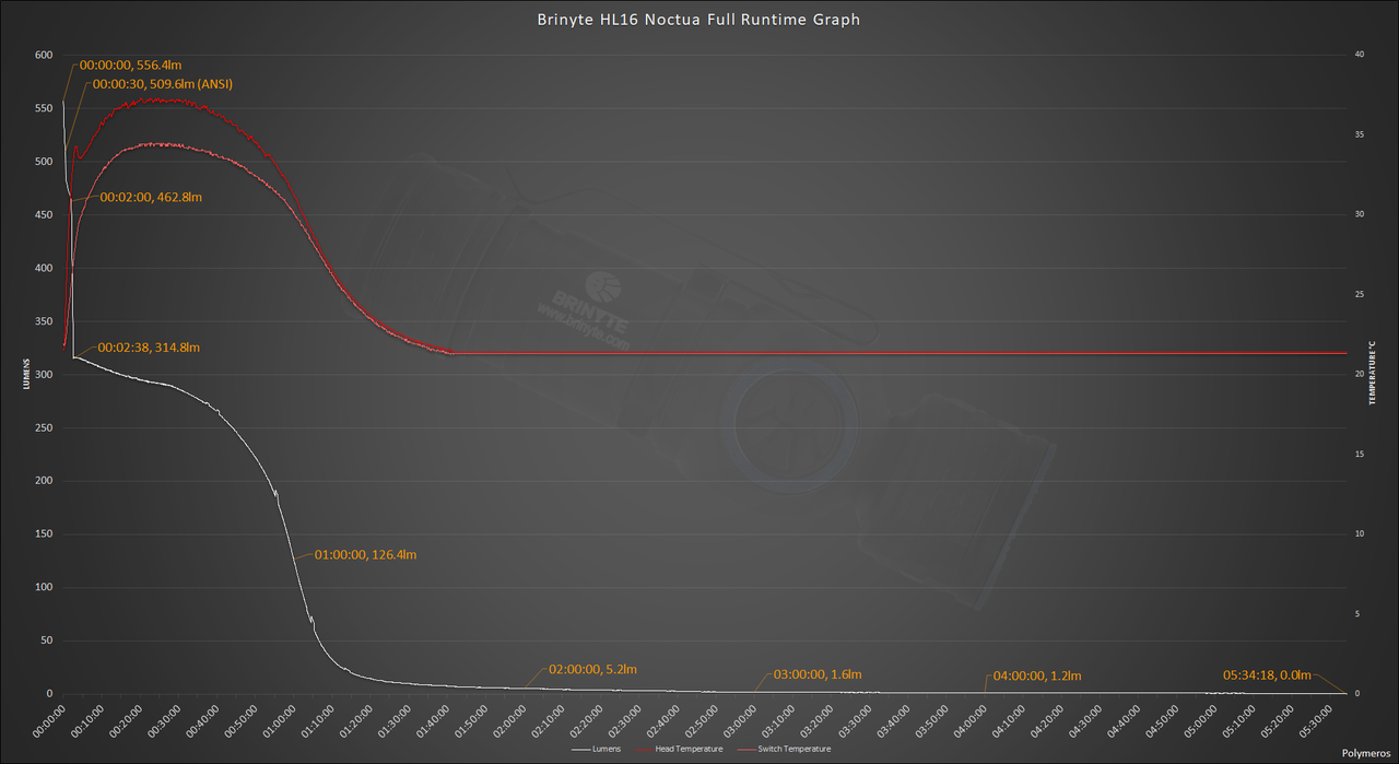 Brinyte HL16 Noctua Full Runtime Graph.png