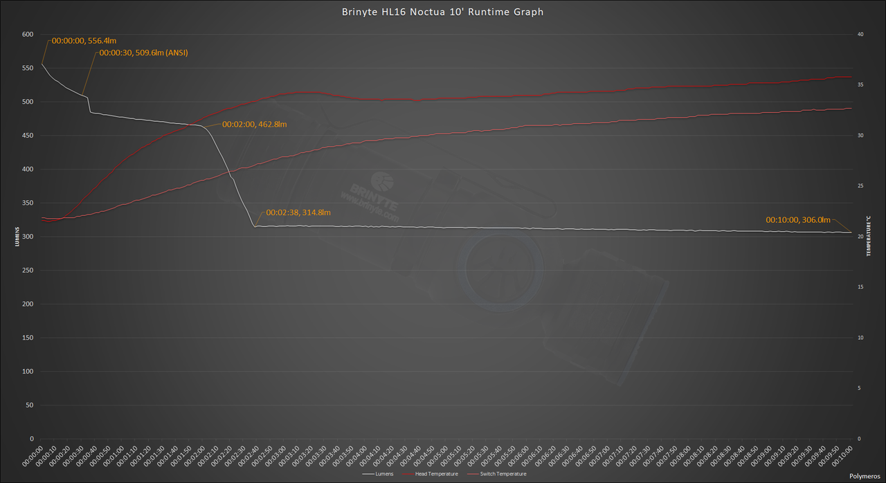 Brinyte HL16 Noctua 10' Runtime Graph.png