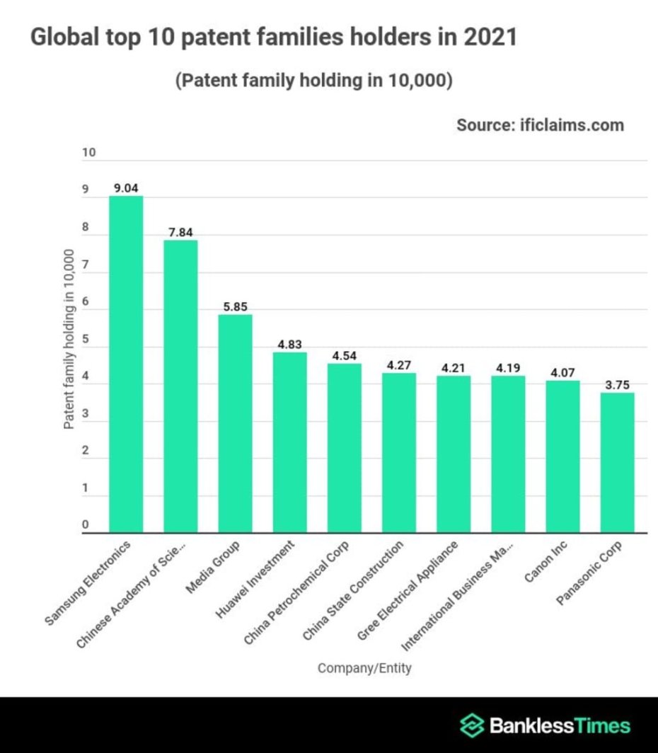 1645462705-global-top-10-patent-families-holders-in-2021.jpg