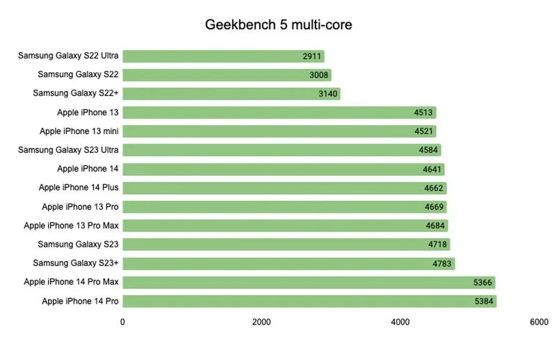 Samsung-Galaxy-S23-multicore-benchmarks.webp