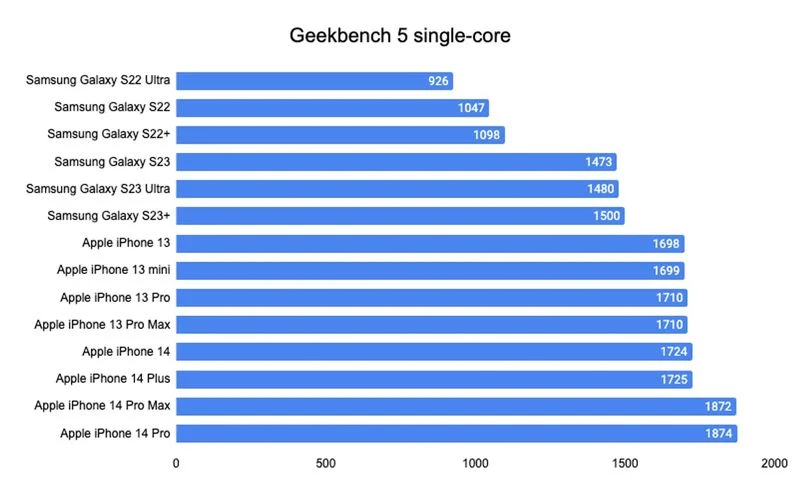 Samsung-Galaxy-S23-singlecore-benchmarks.webp