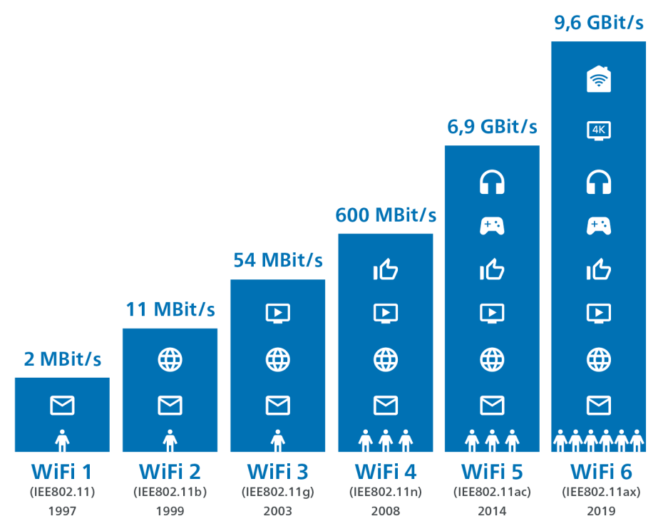 WiFi 6 History.png