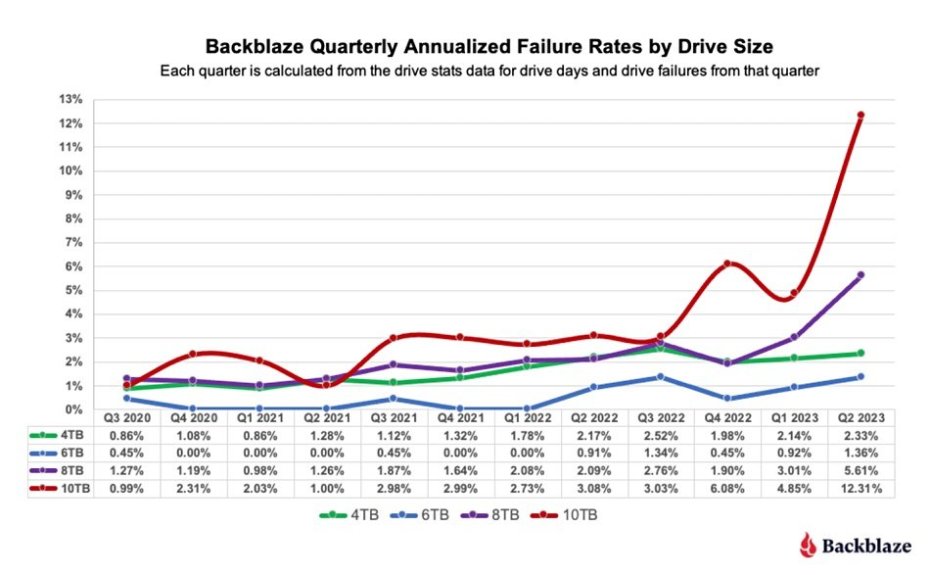 Backblaze-disk-afr-chart-Aug-2023.jpg