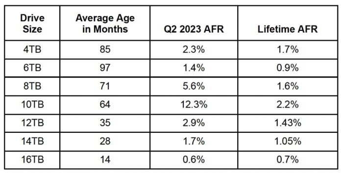 Backblaze-old-drive-AFRs-Q2-2023-696x353.jpg